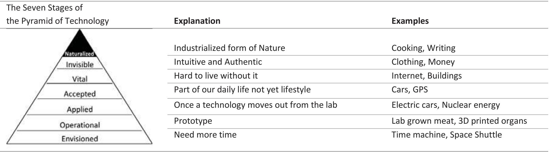 Table 4. The Pyramid of Technology (van Mensvoort, 2013; van Mensvoort et al, 2015) (mapped by authors  By yielding a holistic overlook on technology, this conceptual model demonstrates the process of any technology to be a part of our daily life yet does not try to answer questions regarding technology. It offers a 'tool' for 