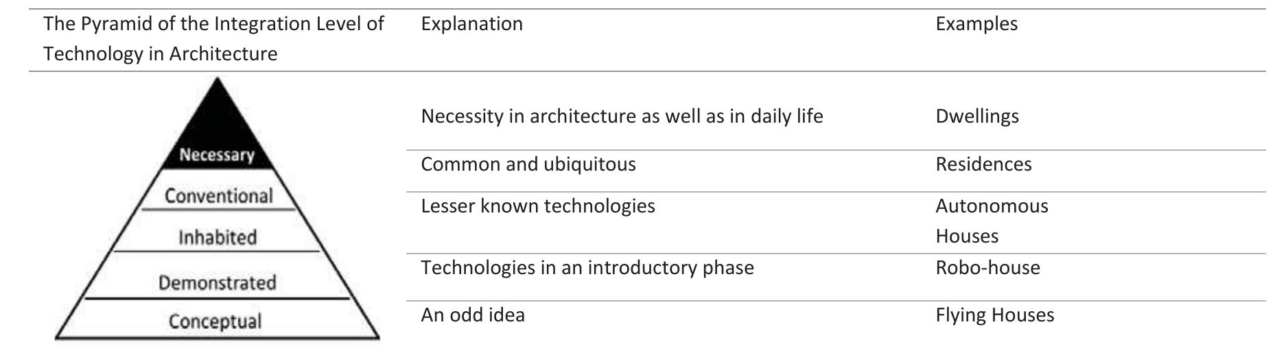 Table 5. The Pyramid of Integration Level of Technology in Architecture  The lowest level of this pyramid, conceptual stage, determines the starting point of a project, includes the initial ideas and conceptual drawings which may never be planned to realize such as flying houses. Once an innovative project passes the conceptual stage, it becomes demonstrated whether by publishing its information or building a prototype. Robo-house can be seen as one example of this level because of developing prototypes and the fact that the concept is not yet widely spread. /nhabited stage indicates less familiar technologies in the home environment. Likewise, autonomous houses are currently inhabited by people, but not generally considered as ‘regular’ homes. Conventional stage indicates ordinary technologies known and used in home environment and architecture such as high-rise buildings. Living in a high-rise building depends on the choice of the people, however, the concept of a dwelling serves a vital need of shelter. Therefore, the dwelling is mentioned as an example of the necessary stage which is the highest technological integration level in this pyramid. 