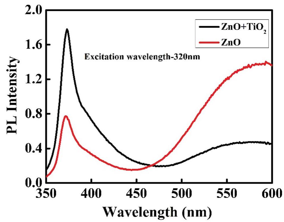 Pl spectra of zno thin films before and after tio2