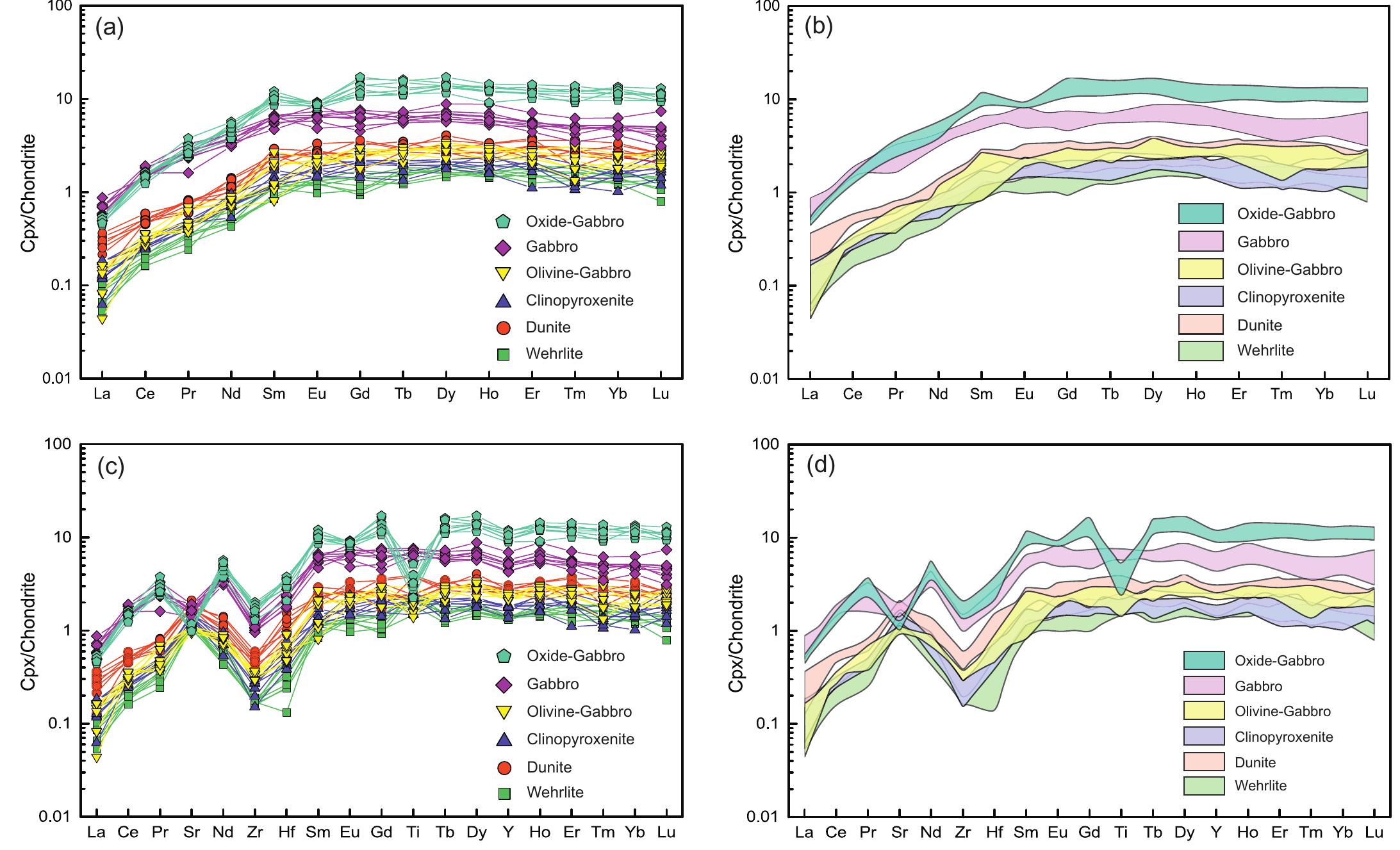 (PDF) Melt-rock interaction and fractional crystallization in the Moho ...