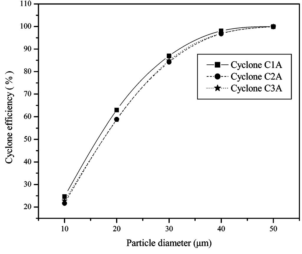 (PDF) Computational Fluid Dynamics (CFD) Analysis of Cyclone Separators ...