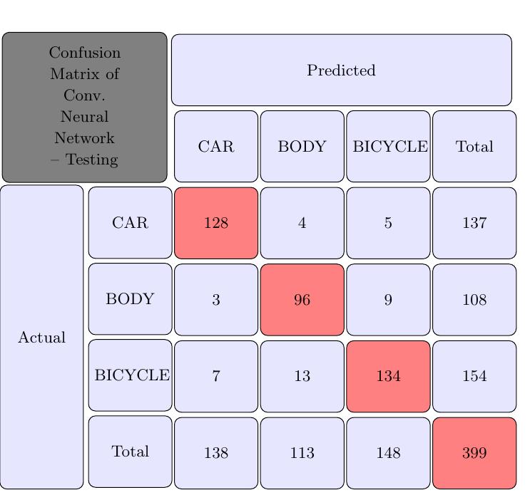 Confusion matrix of convolutional neural network — testing.