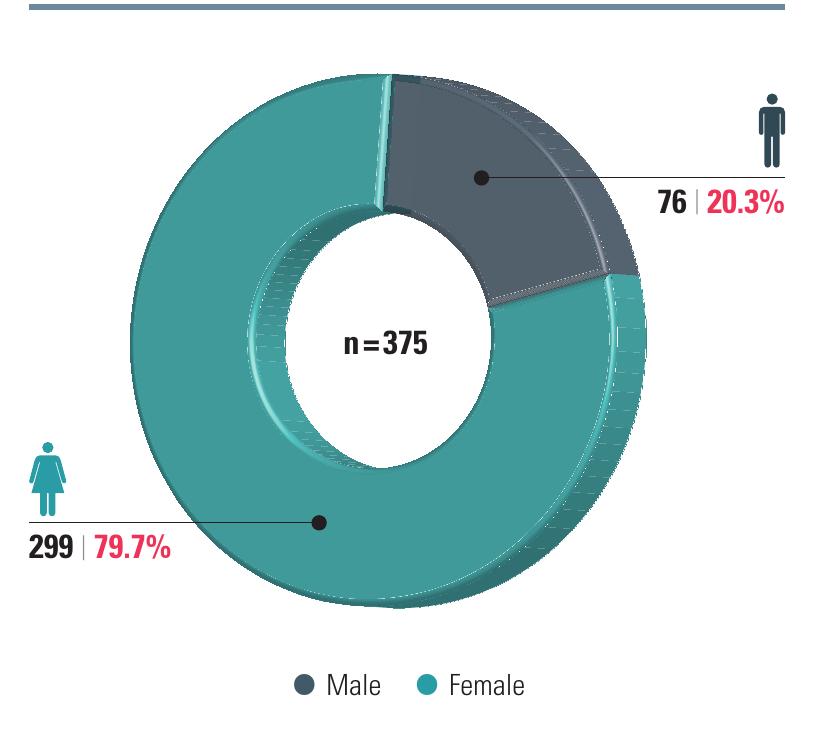 Chart 3: Participant Age Breakdown
 Chart 2: Participant Gender Breakdown
 Chart 4: Year of Last Defection from North Korea
