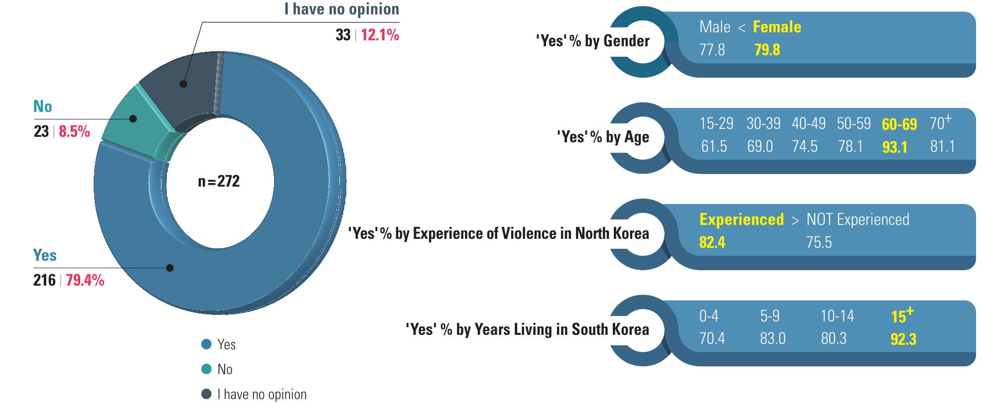 Is exhumation of burial sites containing victims of human rights abuses necessary after transition?
 59. 53 out of 252 — 20 Mapping Project participants did not complete the opinion survey.
