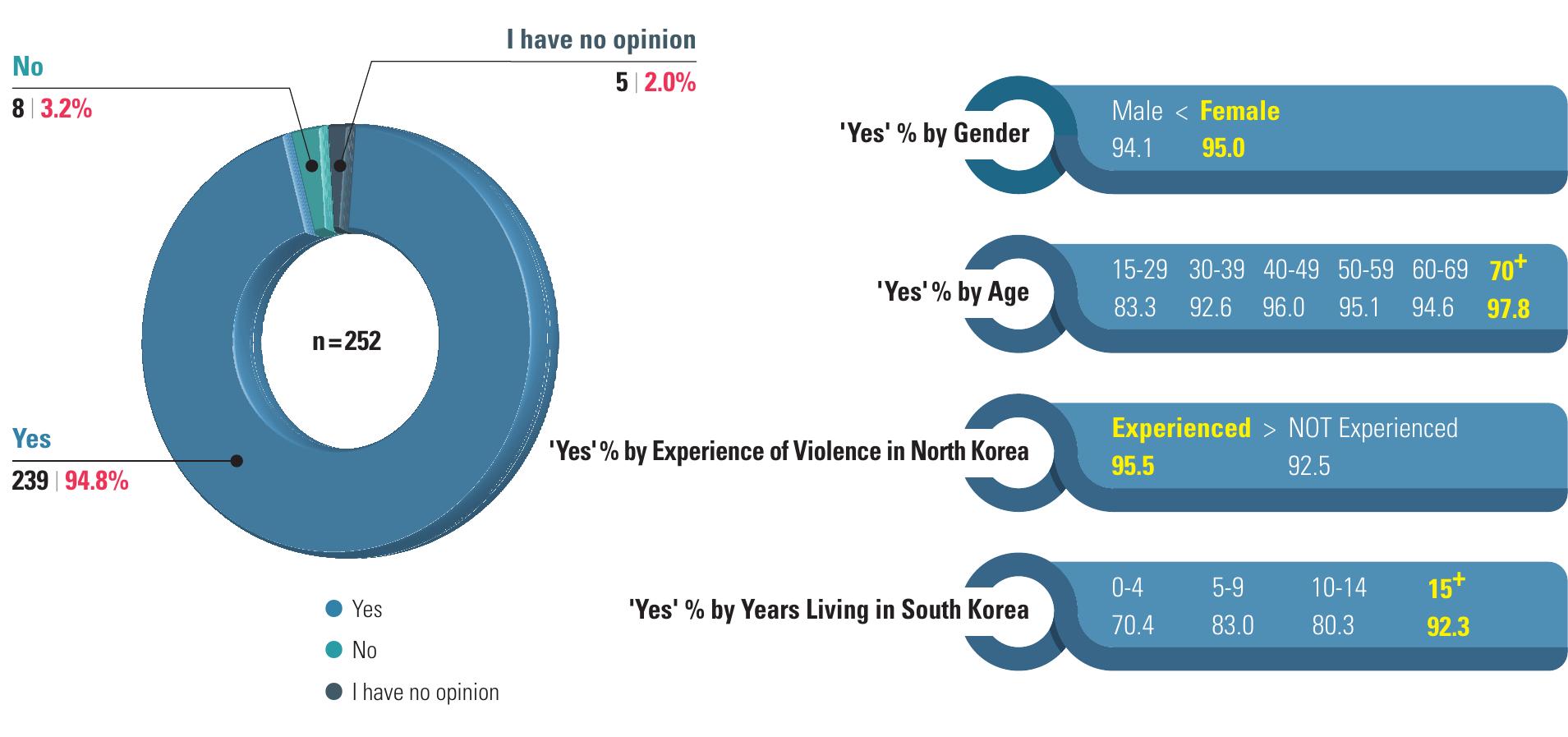 There was little difference in the strength of preference for accountability measures across the variables of
gender, personal experience of violence in North Korea and length of time spent in South Korea, with
participants in all categories showing a strong preference for accountability for perpetrators of human rights
abuses. There was, however, a slight increase in favourability with age, where the percentage of participants in
the 70+ age group who stated that accountability measures should be pursued was 14% higher than in the

15-29 age group.
 There was little difference in the strength of preference for accountability measures across the variables ot
 Chart 11: Should Perpetrators of Human Rights Abuses Receive Prosecution and Punishment in Cour
 indicates strong support for legal proceedings against perpetrators.
 they do not. The UN Backgrounder on transitional justice states that to be effective, the process should be
holistic: “it should be made up of several initiatives that complement and reinforce each other. *' The design
of a potential transitional justice process which includes accountability measures in the North Korean context
must be accompanied by sustained engagement with the affected communities, and the efficacy of different
accountability mechanisms should be properly assessed. However, at this early stage in our work, we sought to
draw attention to the main types of accountability mechanisms most often tried elsewhere. Chart 11 below

indicates strong support for legal proceedings against perpetrators.
