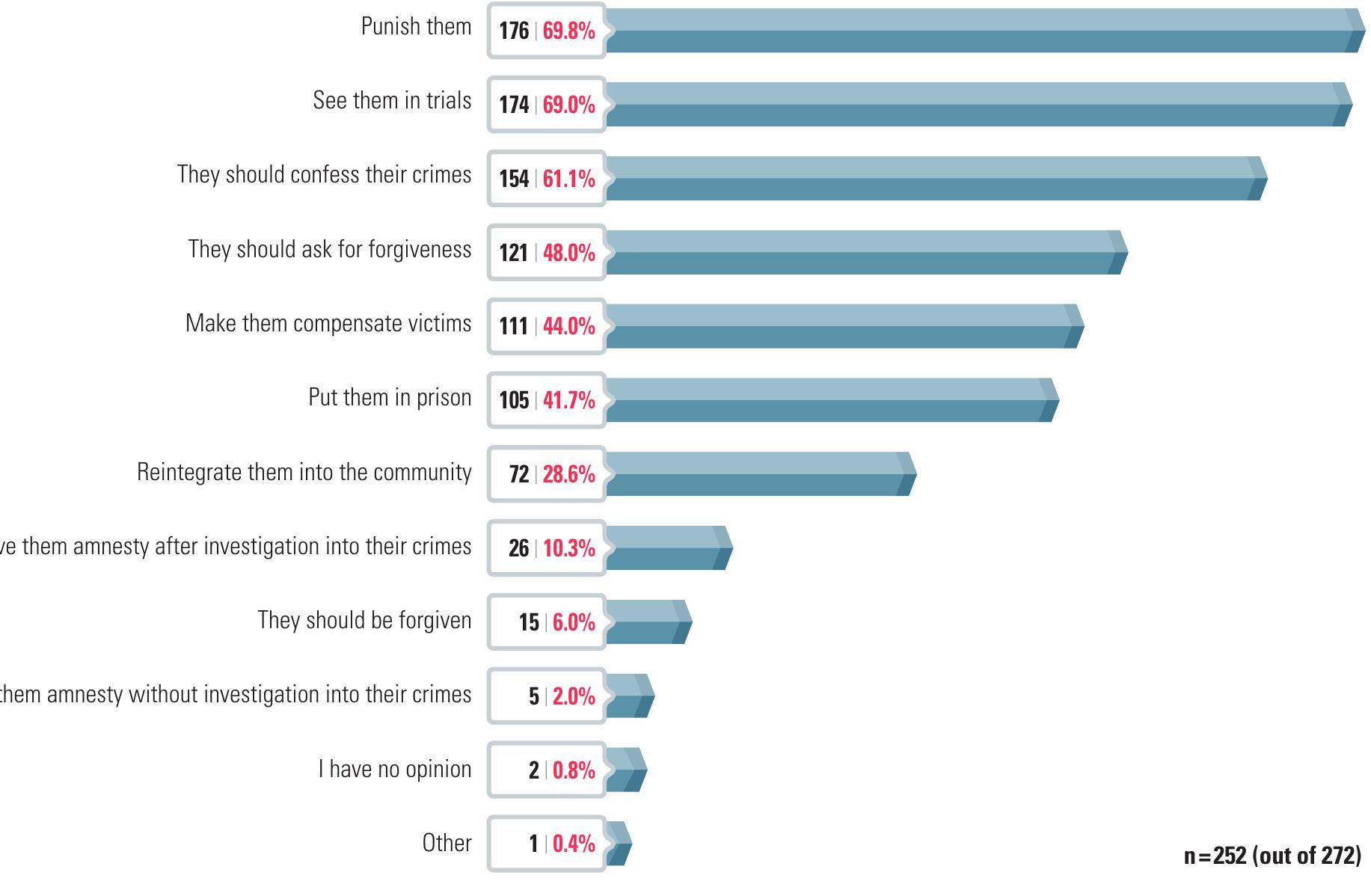 When asked what participants would like to see happen to those who committed violent human rights abuses
 Ve asked What palliCipants WOUIC LIKE LO see Ndappen lO U1OSe WNO COMM tea ViNlent NUMA Msnts daDUse
1 North Korea, punitive measures featured highly, with the restorative measures of confessing crimes an
sking for forgiveness also seen as important. Amnesties were a less popular option. The large volume «
otential perpetrators in the North Korean system means that it may well be practically impossible to brin
mal charges against every individual suspected of carrying responsibility for human rights crimes, not 1
1ention the problems that may arise in attempts to charge those who are both victims and perpetrators of tl
>gime’s abuses. The data gathered by the Mapping Project will make an important contribution t
etermining the nature of the crimes concerned, and in building cases against known perpetrators. Whi
mnesties may have a place in the future, punitive measures are deemed important by the respondents an

1is should be taken into consideration in any transitional justice process.
 Chart 12: Participant Views on the Fate of Those Who Committed Violent Human Rights Abuses in North Korez
