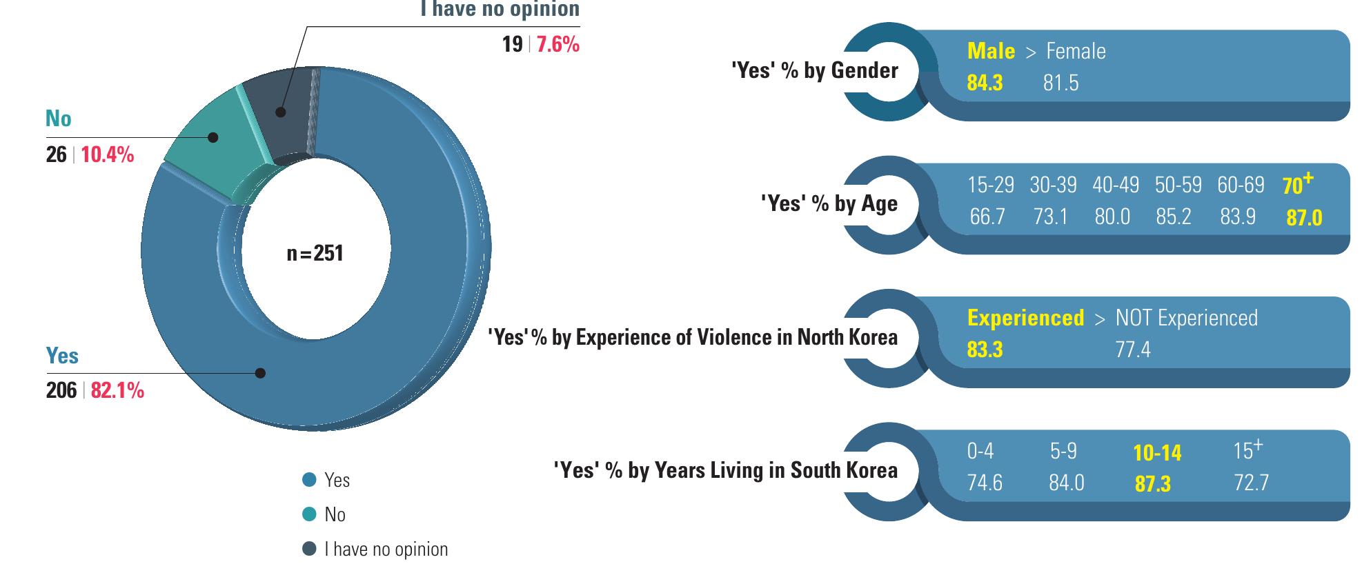 s it important for victims of human rights abuses to receive financial reparations for their losses anc
suffering?
 Chart 13: Necessity of Victims Receiving Financial Reparations
