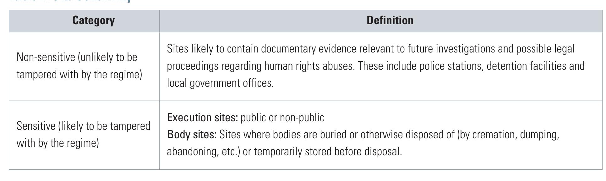 As it is impossible to verify the sites identified by research participants without physical access to the country
 publicly available.
 regime would not seek to move the location of a police station in the event of the site being mapped and made

