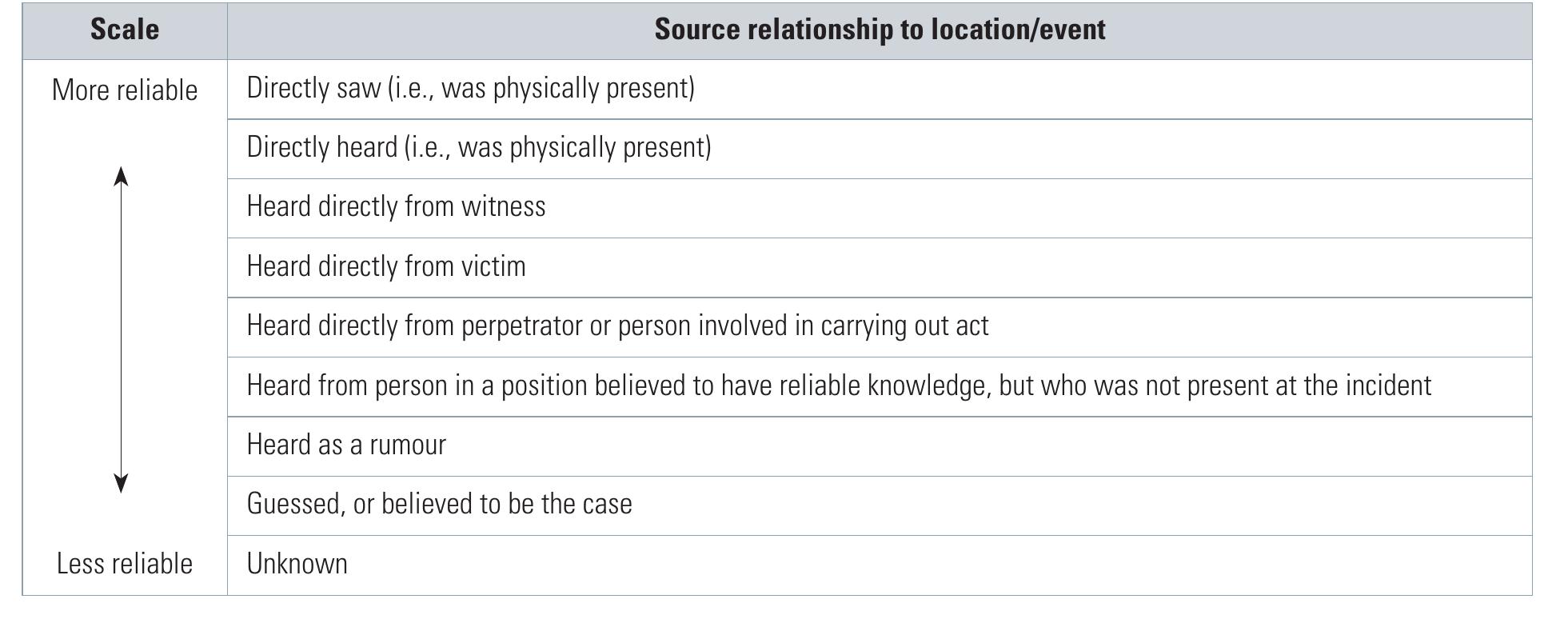 Table 2: Quality of Participant Testimony
 Data Review and Site Analysis

