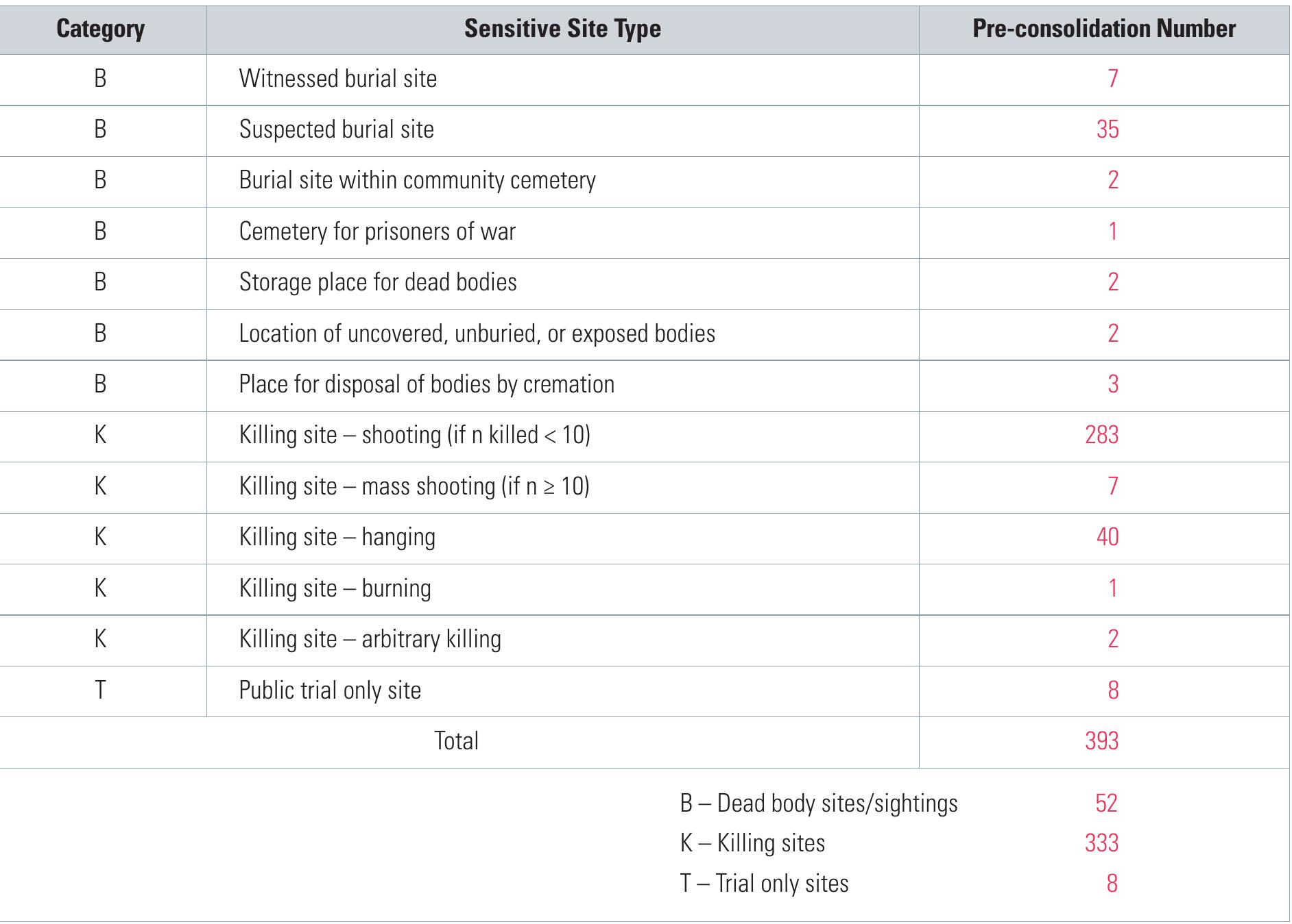 Table 3: Sensitive Sites by Category and Type

