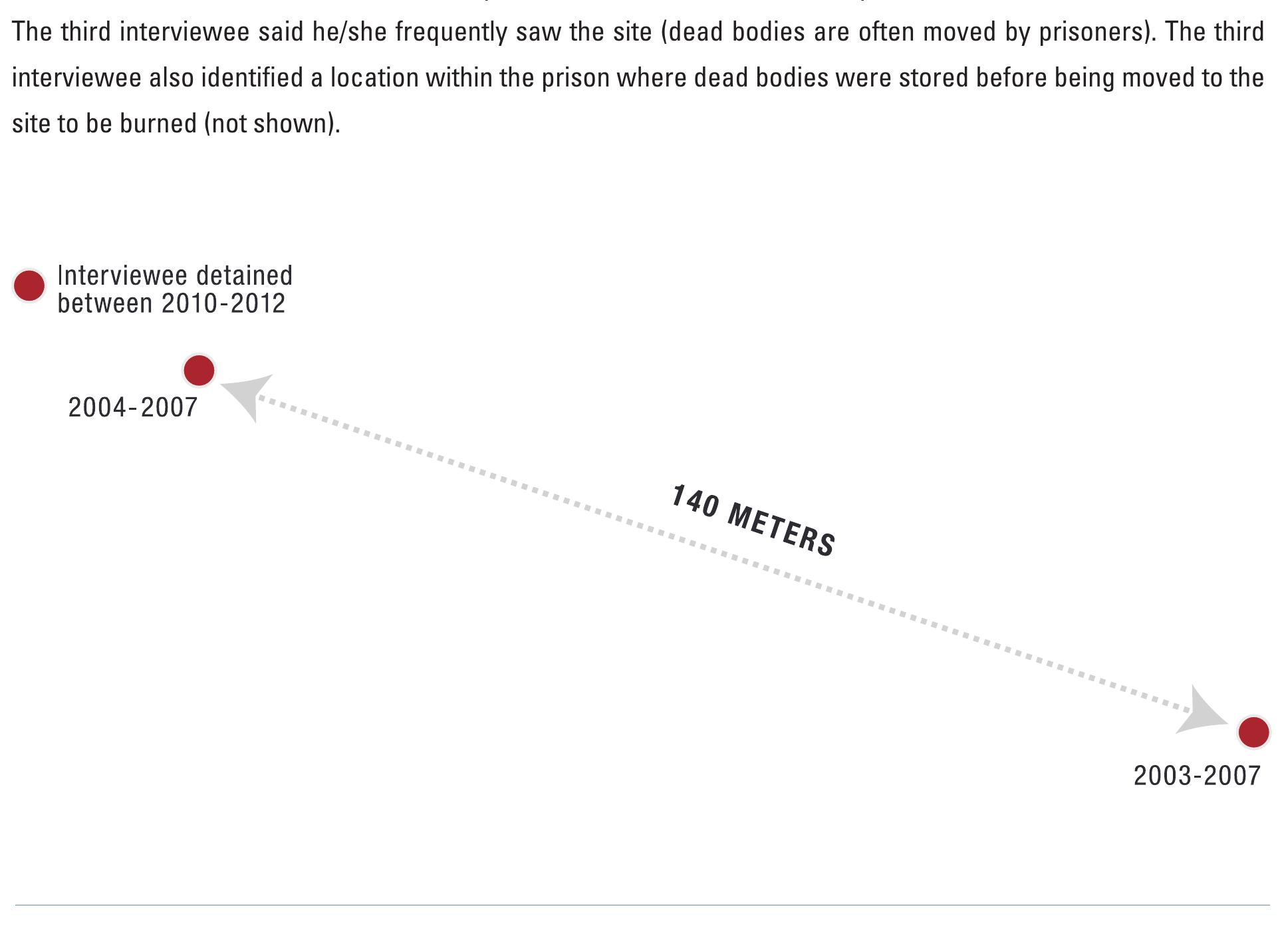 This grouping consists of three possible locations of a site used for cremation near a correctional prison (i1S+s). Eact
