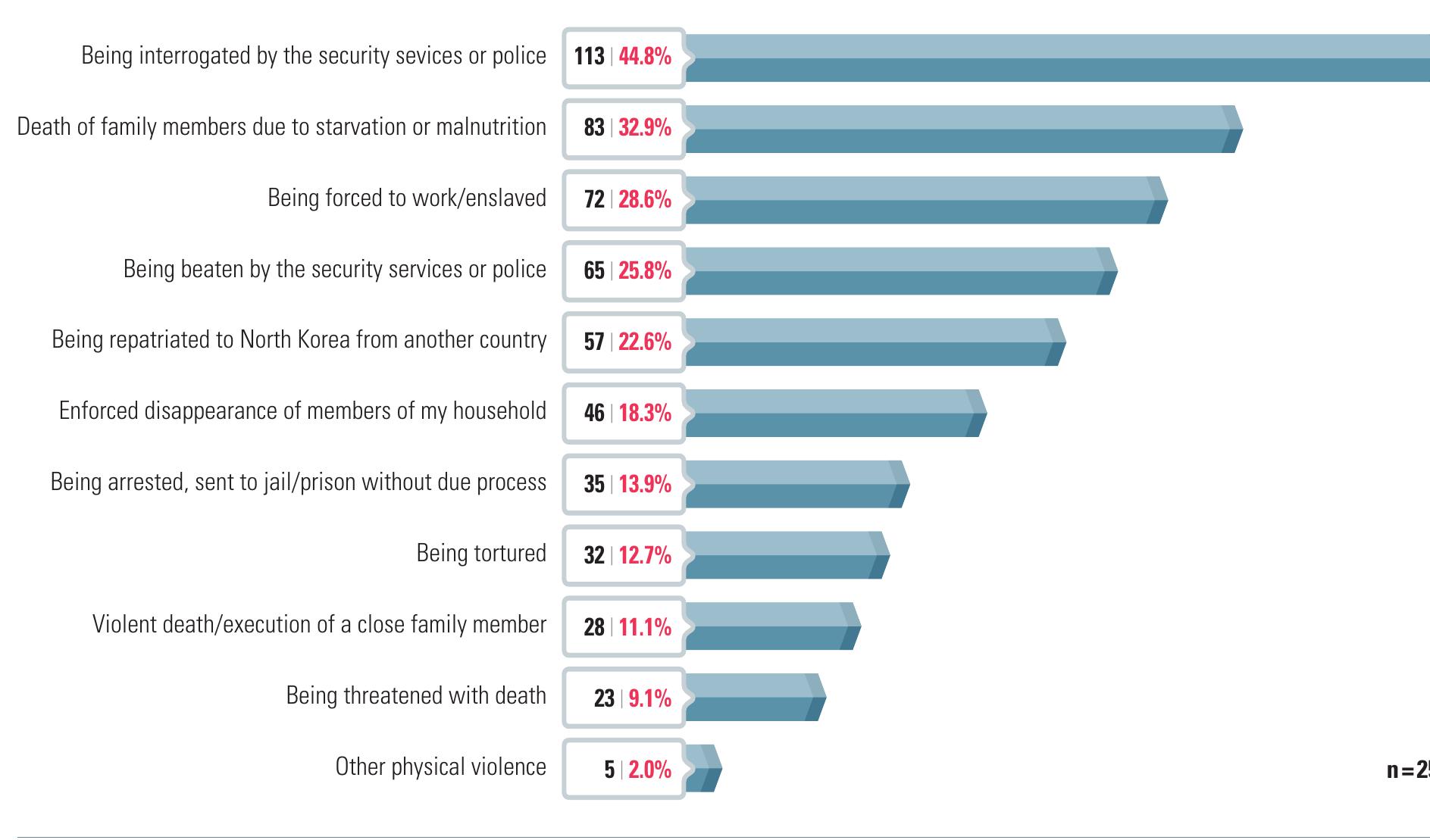 In which of the following have you experienced physical violence in North Korea? (Multiple choice)
 58. Tshepo Madlingozi, “On Transitional Justice Entrepreneurs and the Production of Victims,” Journal of Human Rights Practice 2, no. 2 (2010): 208
