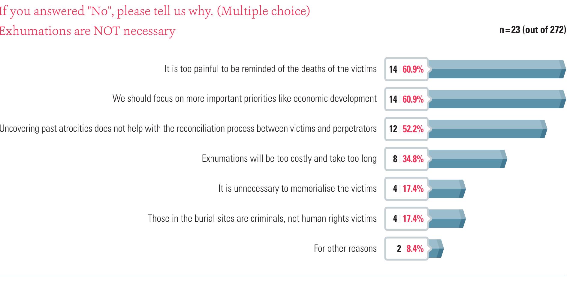 Chart 9: Reasons Why Exhumations of Burial Sites Containing Victims of Human Rights Abuses are Unnecessary
