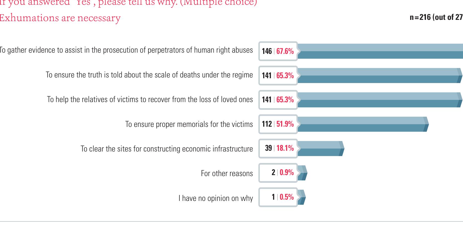 Chart 8: Reasons Why Exhumations of Burial Sites Containing Victims of Human Rights Abuses are Necessary
