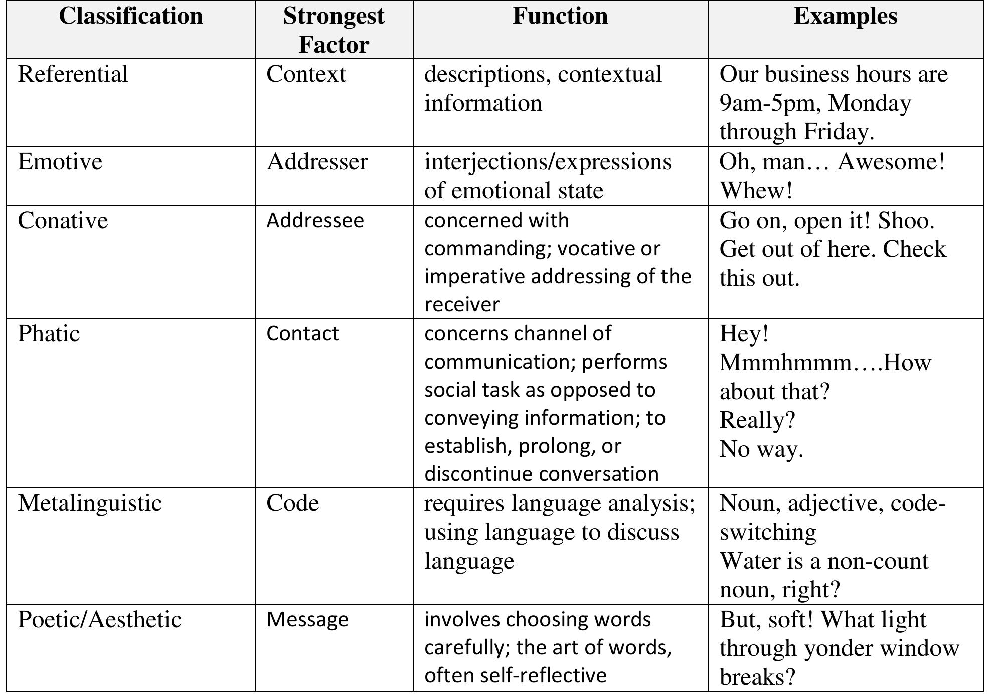 (PDF) The Communicative Functions of Language: An Exploration of Roman ...