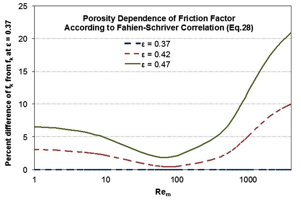Figure 7 - from A revisit of pressure drop-flow rate