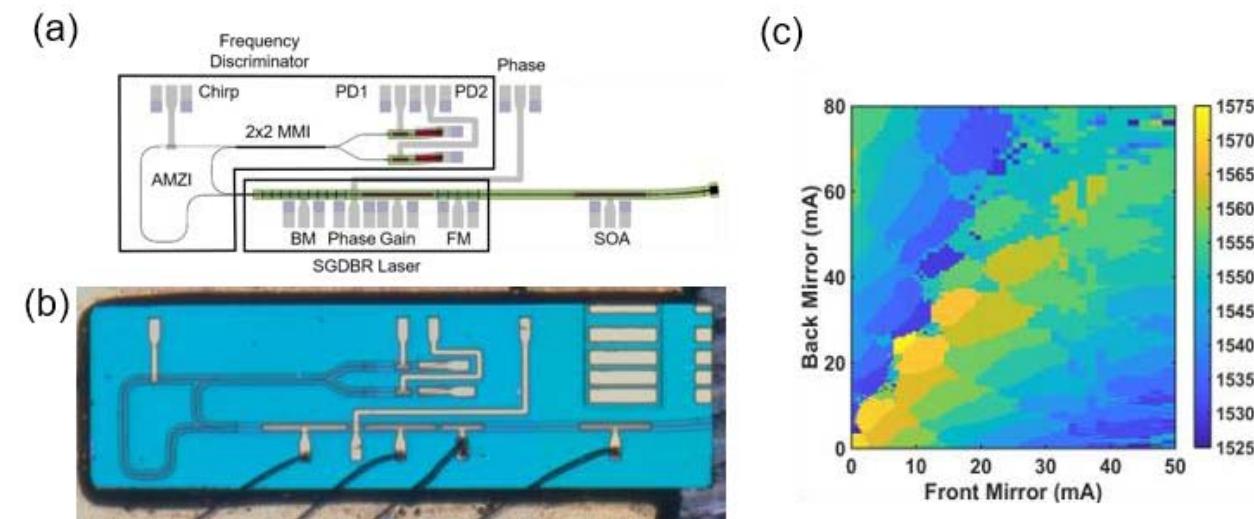 (PDF) Indium Phosphide Photonic Integrated Circuit Transmitter with ...