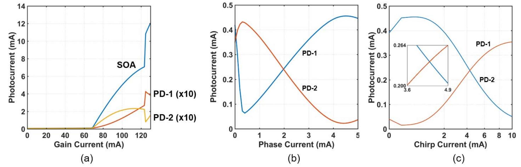 (PDF) Indium Phosphide Photonic Integrated Circuit Transmitter with ...