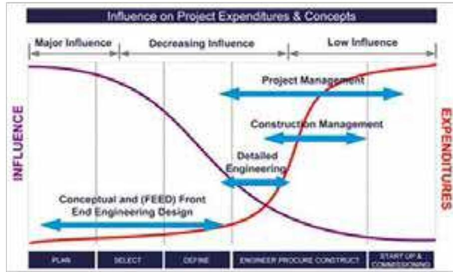 Pusb Engineering Figure 3 - from Project Cost Exposure For Development