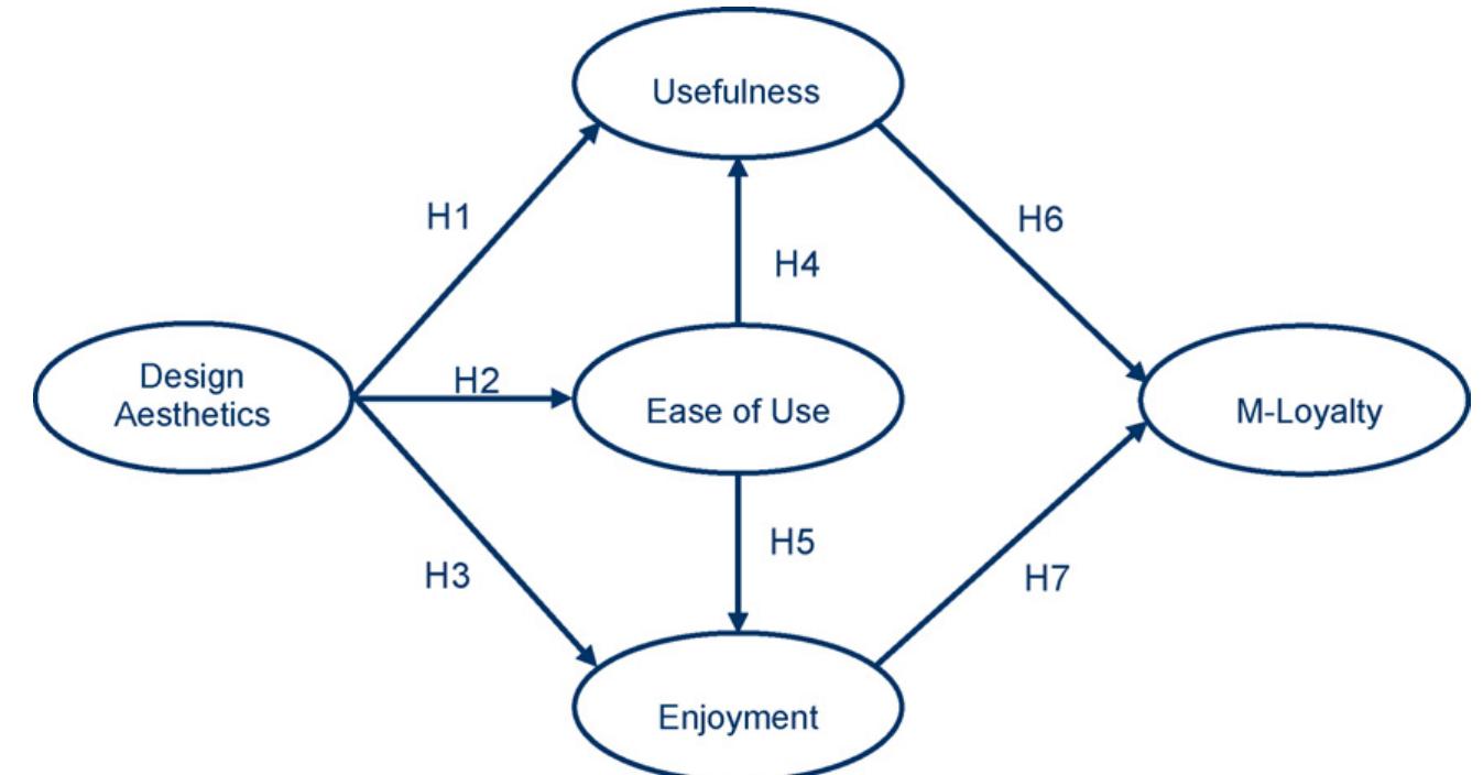 Figure 1 - from Design aesthetics leading to m-loyalty in