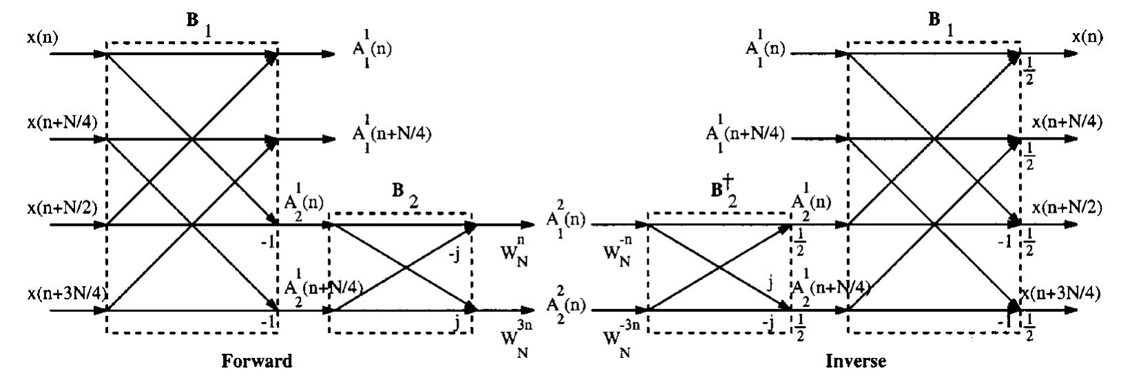 Figure 11 - from Integer fast Fourier transform