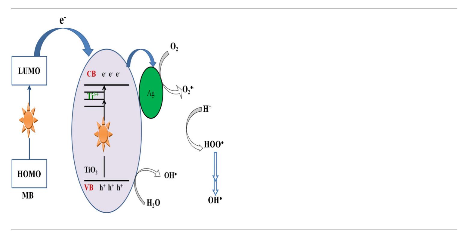 (PDF) Enhanced photocatalytic and antibacterial activities of Ag-doped ...