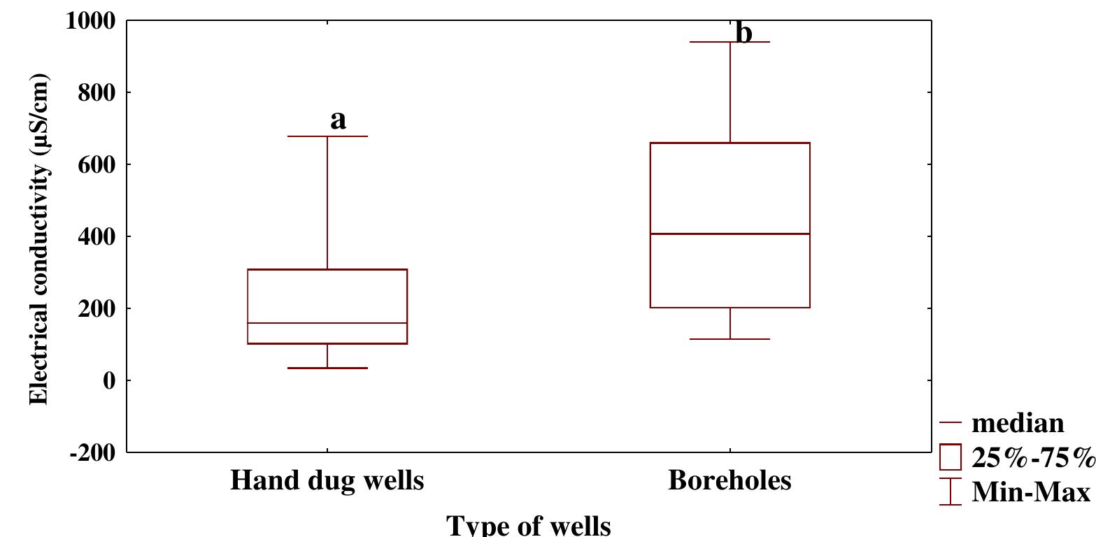 -box plots with electrical conductivity values of waters of