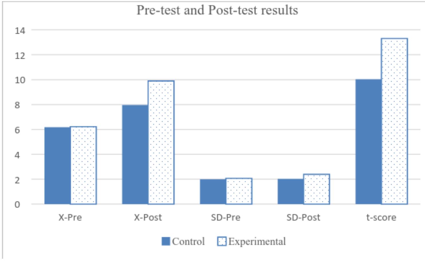 Comparison of pre-test and post-test results of the control