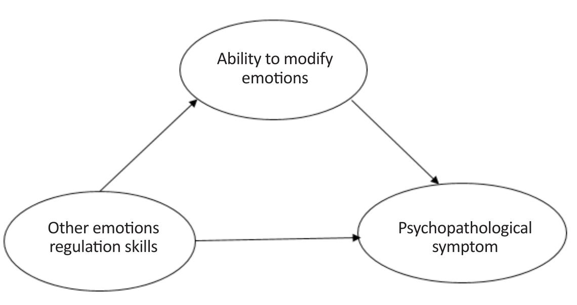 Figure 1 - from Research Paper: Role of Emotion Regulation