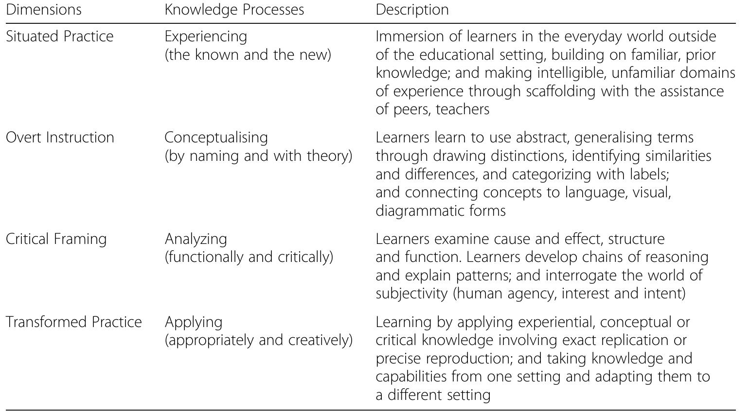 Table 1 - from Developing a systemic functional approach to