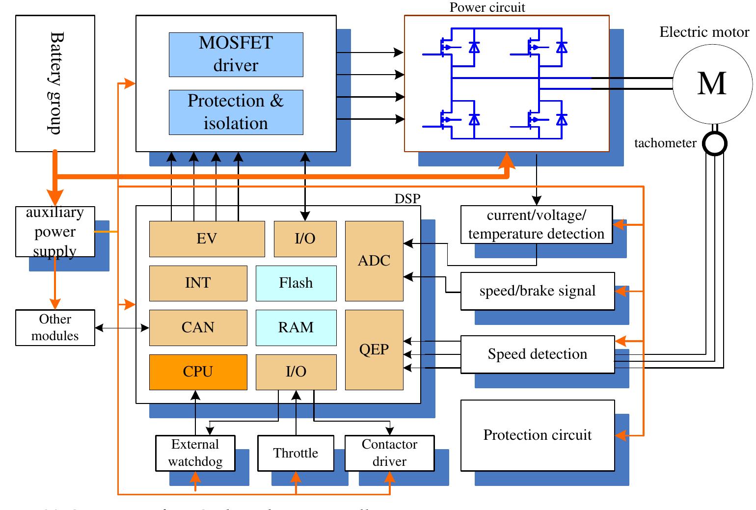 (PDF) Control of Electric Vehicle