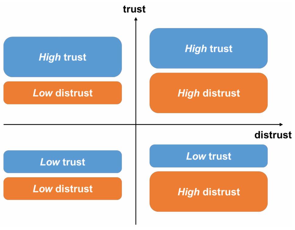 (PDF) Trust and Distrust in E-Commerce