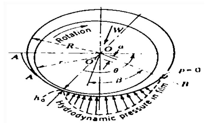 Figure 1 - from HYDRODYNAMIC JOURNAL BEARING ANALYSIS USING