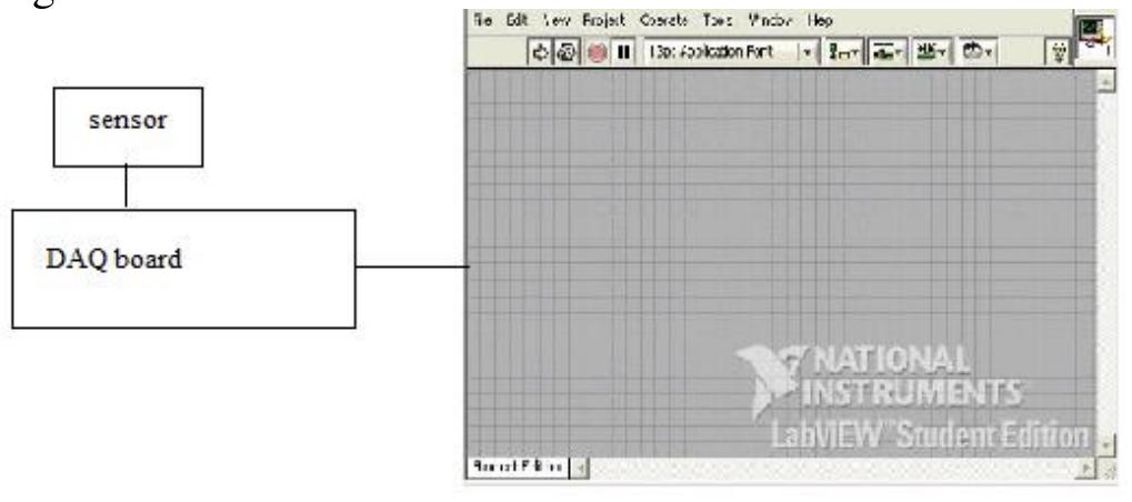 Schematic showing interfacing of sensor with ni-labview the