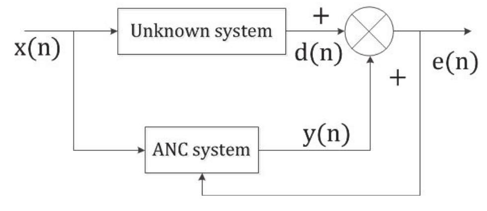 (PDF) Active Noise Control by a Modified Filtered-xLMS Algorithm with ...