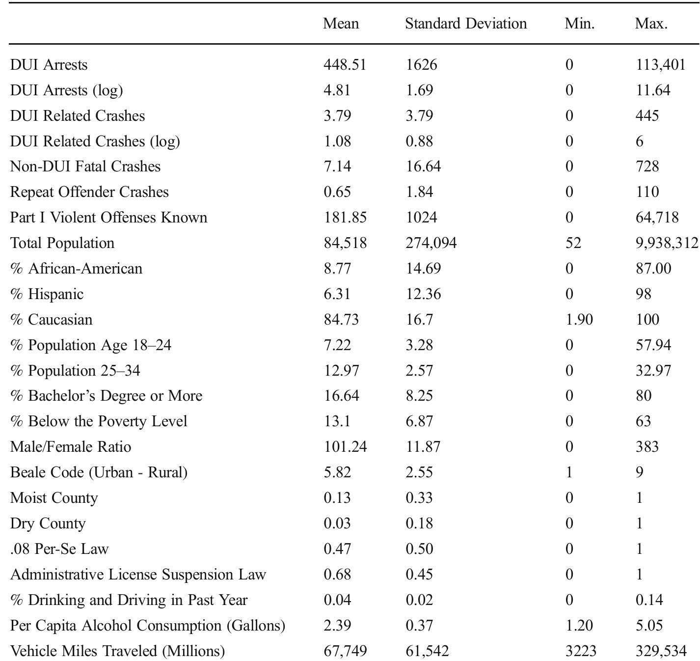 Dui Risk Levels (PDF) Policing the Drunk Driving Problem: A Longitudinal Examination of ...