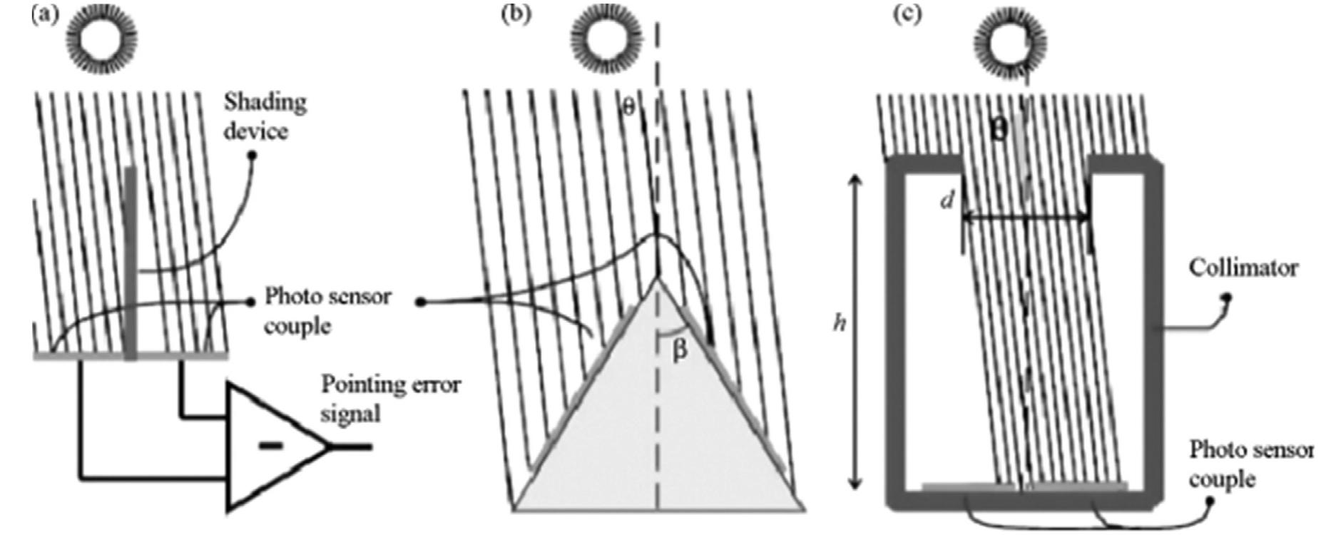 Fig. 1. Single-axis tracking system using three light dependent resistors (LDR) [114].  There are number of studies and researches that were carried out in order to find the best performance of solar tracking system areas around the world, and others in a comparison between different locations. Fig. 2 shows solar tracking system studies during the years and we can conclude there are significant interest to the topic in the last five years. The application of tracking systems has been widely investigated. A number of studies were carried out to apply solar tracking systems that showed, constructed and simulated the tracking system in different applications in certain areas and countries around the world as shown in Fig. 3, such as, Algeria [27,68,96], Australia [42], Queensland, Australia [29], Bangladesh [64,93], Brazil [89,91], Canada [95], Montreal, Canada [52], China  [1,6,11,16,19,55,76,92,97,110], Changdu, Xizang, China [86], Heilongjiang Province, China [57], Macau, China [58], Egypt [40,85,98,121-125], Aswan-Egypt [108], Estonia [35], Germany [39], Berlin-Germany, Stuttgart-Germany 108], Greece [88], Athens, Greece [44], Cyprus, Greece [41], India 4,13,14,24,47,50,56,62,72], Kolaghat, India [30], Pune, India [26], Indonesia [21], Iran [81], Tehran, Iran [87], Isfahan, Iran [7], Italy [15,33,71,94,100], Japan [34], Jordan [36,69,77,78], Kenya [38], Korea [73], Republic of Korea [20], Lebanon [83], Malaysia 2,5,12,28,31,51,66,70,82], Mexico City [18], México [61], Myanmar [65], Nigeria [43,46], Pakistan [22,23,48], Portugal [79], Romania 17,60,109], Slovenia [75], South Africa [63], Bloemfontein, South Africa [90], South Korea [53], Seoul, South Korea [45], Spain 9,10,32,74], Sri Lanka [3], Taiwan [37], Taipei, Taiwan [25], Tunisia   Kalogirou [117] presented a single-axis tracking system using three light dependent resistors (LDR) for the first time in 1996. The first LDR detects the focus state of the collector while the second and third LDRs discriminate the information between day and night and detects the presence or absence for shadowing. An electronic circuit received the signals from the output of the three LDR that triggers a low speed 12V/ DC motor. Fig. (1.a) shows electro-optical sensors control signal where differential signal occurs to drive a motor by differential illumination until the illumination become equal between the two sensors. To in- crease the photocurrent sensitivity, the photo-resistors added on tilted surfaces as shown in Fig. (1.b). Fig. (1.c) shows a collimating tube to prevent diffuse radiation, which used as the shading device to PV ap- plications [114]. Khalifa and Al-Mutawalli [118] showed dual-axis solar tracking system on a parabolic concentrator to improve the thermal of it where the tracking system is designed to track the sun 