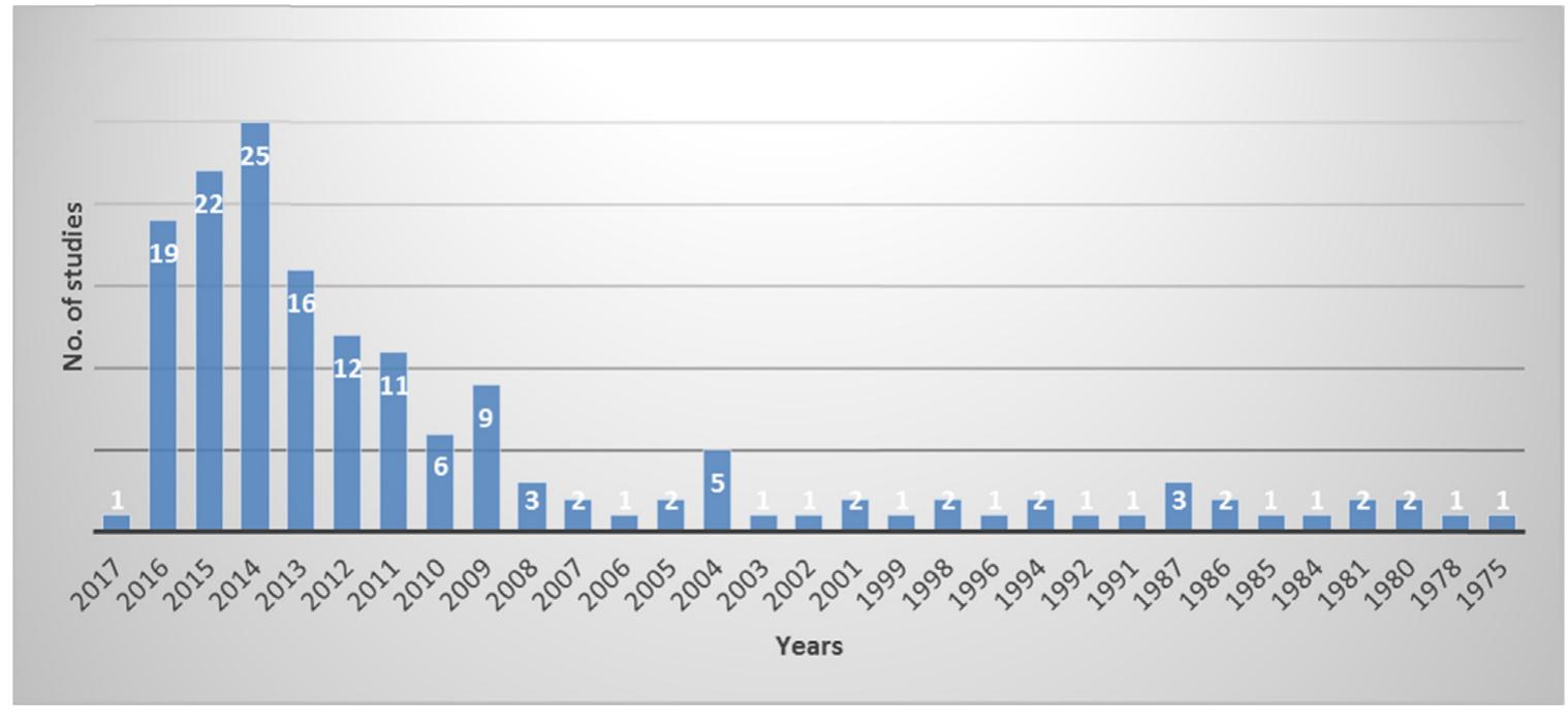 Fig. 2. Solar tracking system studies during the years. 