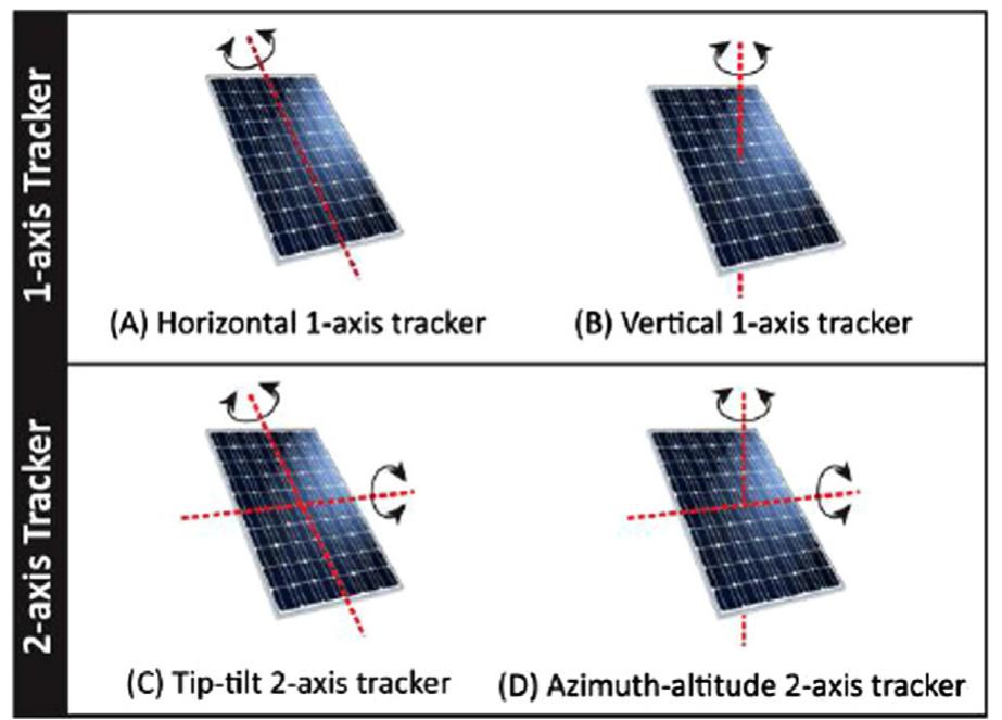 Fig. 8. Tracker types of Photovoltaic modules [45].  Fig. 7. Coordinate axes: altitude axis, azimuth axis, altitude angle, and azimuth angle [44]. 