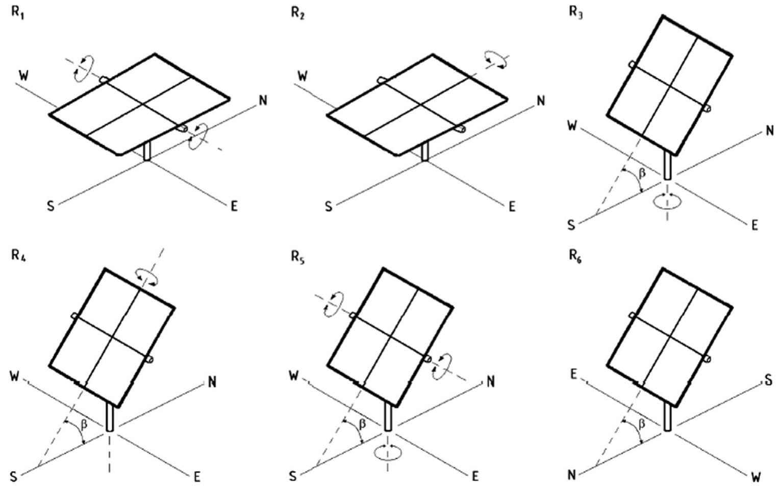 Fig. 9. Tracking types of flat plate solar collectors [89]. 