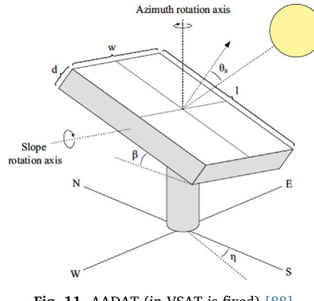 based on weather forecasts coming from online provider that increase the power output of a PVS considerably compared to standard solar tracking techniques. Fig. 11 illustrates AADAT tracking system with two degrees of freedom: an azimuth axis and elevation axis (rotating over a slope). VSAT rotates over azimuthal axis and slope angle is fixed [88]. 