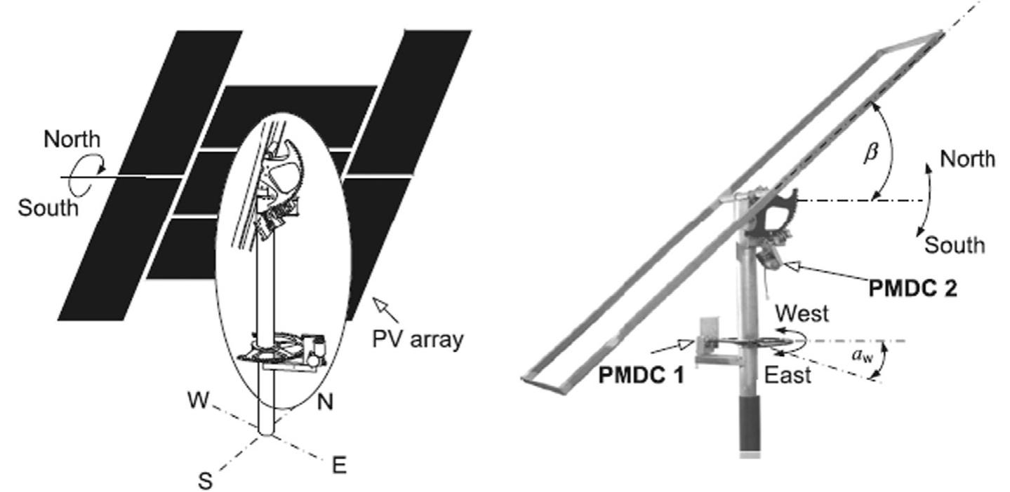 Fig. 12. Dual-axis sun tracking system with changing azimuth angle a, and tilt angle B [75].  Wei et al. [76] derived a tracking and ray tracing equations for the target-aligned heliostat for solar tower power plants. With the equa- tions, a new module for analysis of the target-aligned heliostat with an asymmetric surface integrated in the code HFLD. For validation the rightness of the derived equations, a target-aligned heliostat with a toroidal surface modeled, and the image of the target-aligned heliostat determined by the modified code HFLD and compared with that cal- culated by the commercial software Zemax. Fig. 14 shows the target- aligned heliostat, which has two rotation axes where the first axis fixed relative to the ground and points toward the target while the second axis perpendicular to the first axis and located in the heliostat plane. As 