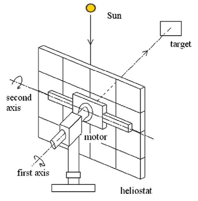Fig. 14. The heliostat with target-aligned mount [76].  Fig. 13. Solar dish using dual axis tracking system [55]. 