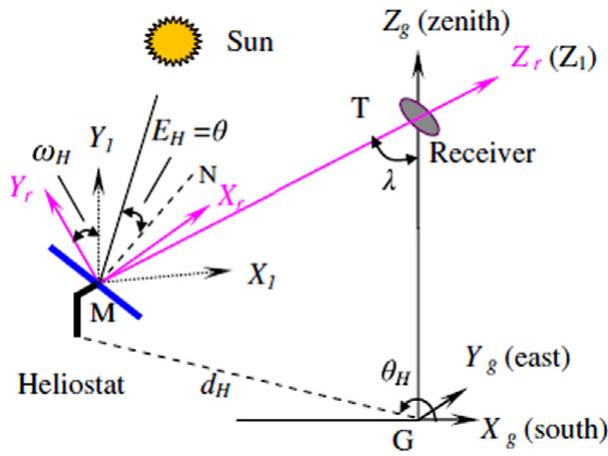 Fig. 15. Coordinate systems for deriving the rotation angle formulas for the target-aligned heliostat [76]. 