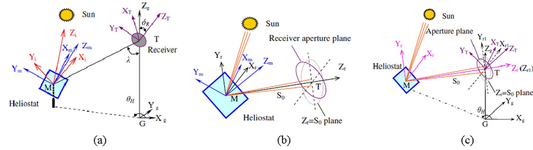 Fig. 17. (a) Coordinate systems for deriving the ray tracing equations for the target-aligned heliostat (b) Coordinate transformation from heliostat coordinates to reflection-normal coordinates (c) Coordinate transformation from reflection auxiliary coordinates to target coordinates [76]. 
