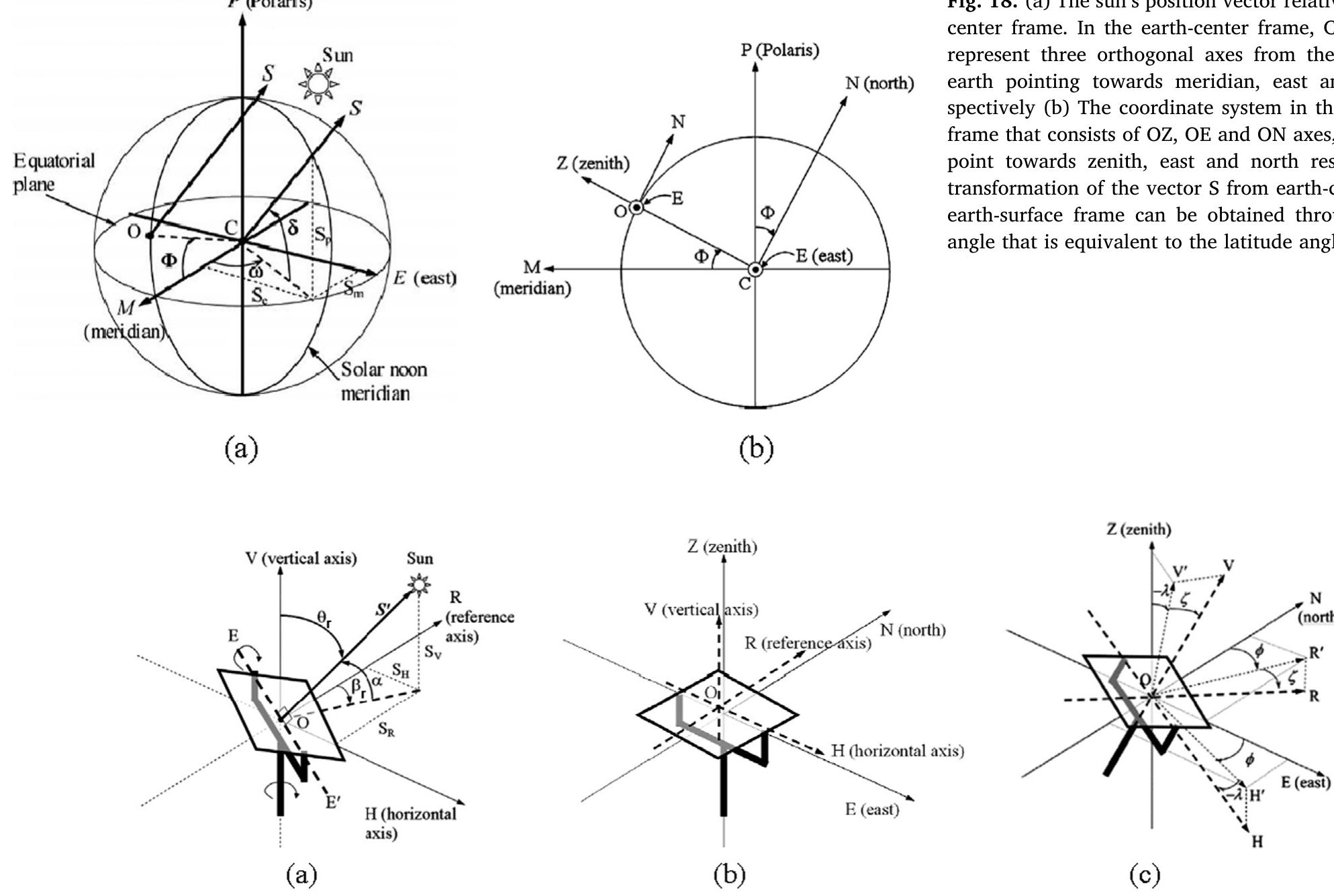 Fig. 19. (a) New coordinate system that defined by three orthogonal coordinate axes in the collector center frame. (b) In an ideal azimuth-elevation system, OV, OH and OR axes of the collector-center frame are parallel with OZ, OE and ON axes of the earth surface frame accordingly. (c) The combination of the three rotations in 3D view from collector center frame to the earth-surface frame, where the change of coordinate system for each axis follows the order: ZV’ V, E ~H’— Hand N R’>R. [82].  