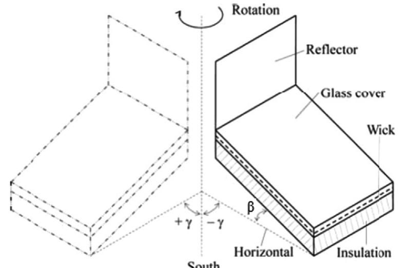 Fig. 22. Schematic diagram of one step azimuth tracking tilted-wick solar still with vertical flat plate reflector [34].  Fig. 21. Schematic diagram of the rotation angles: tracking angle a,, collector inclination B,, collector azimuth y,, the longitudinal and transversal angles 6, and 6, [9]. 