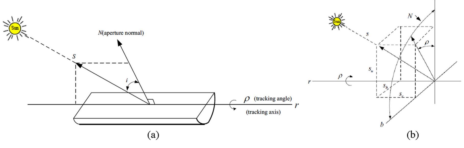 reflector at 30° N latitude during the four seasons: spring, autumn equinox, summer, and winter solstice. Fig. 22 shows azimuth tracking tilted-wick solar still system, which consists of an evaporating wick, a glass cover and a vertical flat plate reflector of highly reflective mate- rials such as a mirror finished metal plate. The solar still tilted by the tilt angle, B, which vary every season and the orientation of the still, y, which adjusted by manually tracking for ease of construction and maintenance of the still and the rotation just once a day at southing of the sun (near noon). During the morning the orientation of the still is southeast, but during the afternoon the orientation would be southwest [34]. Abdallah and Badran [36] showed a solar still with sun tracking system for enhancing the productivity by 22% compared to a fixed solar still and an increase of overall efficiency by 2%. Fig. (23.a) presents asymmetric greenhouse type still (ASGHT) shaped as an inclined box placed on a vertical tracking system which is one of the simplest types of solar stills with area of 1 m?. The solar still consists of the frame from iron, the body from wood (16mm) thick, a top cover of transparent glass, and the interior surface of its basin is blackened to enable ab- sorption of solar energy to the maximum possible extent. In addition, the common fixed solar still is faced to the south. As shown in Fig. (23.b), single axis tracking used surface azimuth angle, ay. The day is divided into four intervals where the vertical sun tracking motor is used for the joint rotating around the vertical axis to control ay [36]. 