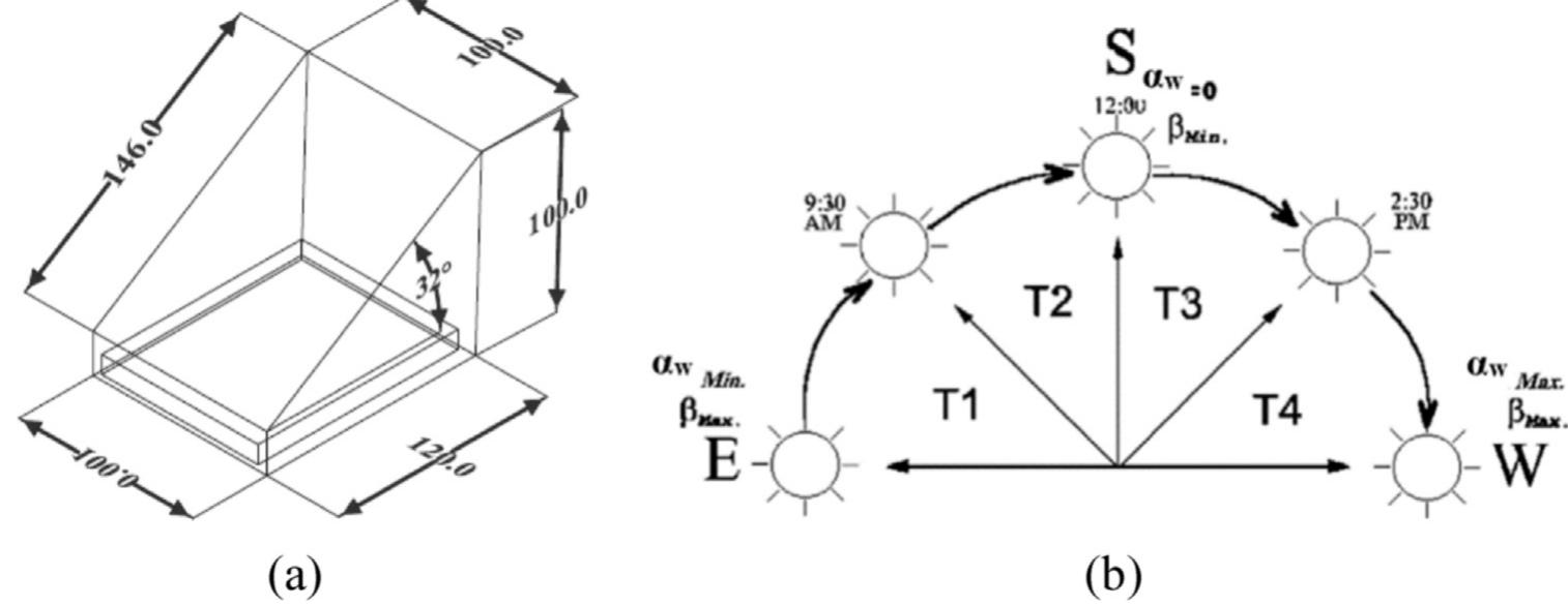 Fig. 23. (a) Schematic diagram of the single slope solar still (dimensions are in cm) (b) The division of daylight time into four intervals [36]  Michaelides et al. [41] simulated a thermosyphon solar water heater using the TRNSYS with three different solar collector-tracking modes in Nicosia-Cyprus and Athens-Greece, and it is shown that the best results from the thermal performance is single axis tracking system. The fixed tilted thermosyphon solar water heater, which consists of two flat plate solar collectors with total surface area 3 m2, tilted 40°, and a storage tank with the capacity 162 liters. Fig. (24.a) shows the mode of single- axis tracking-fixed slope variable azimuth, and the actual setup shown in Fig. (24.c) where there are additional costs in this design in 