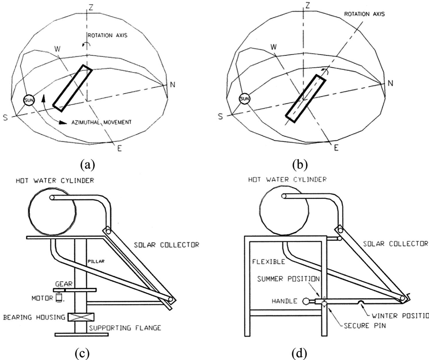 Fig. 24. (a) Single-axis tracking-fixed slope variable azimuth (b) Single-axis tracking-axis parallel to the surface (c) Practical solution of single axis tracking-fixed slope variable azimuth (d) Seasonal tracking collector [41]. 